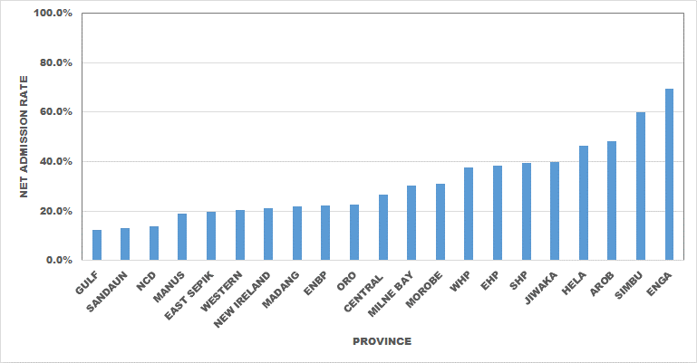 Figure 1: Net Admission Rates by Province, 2013