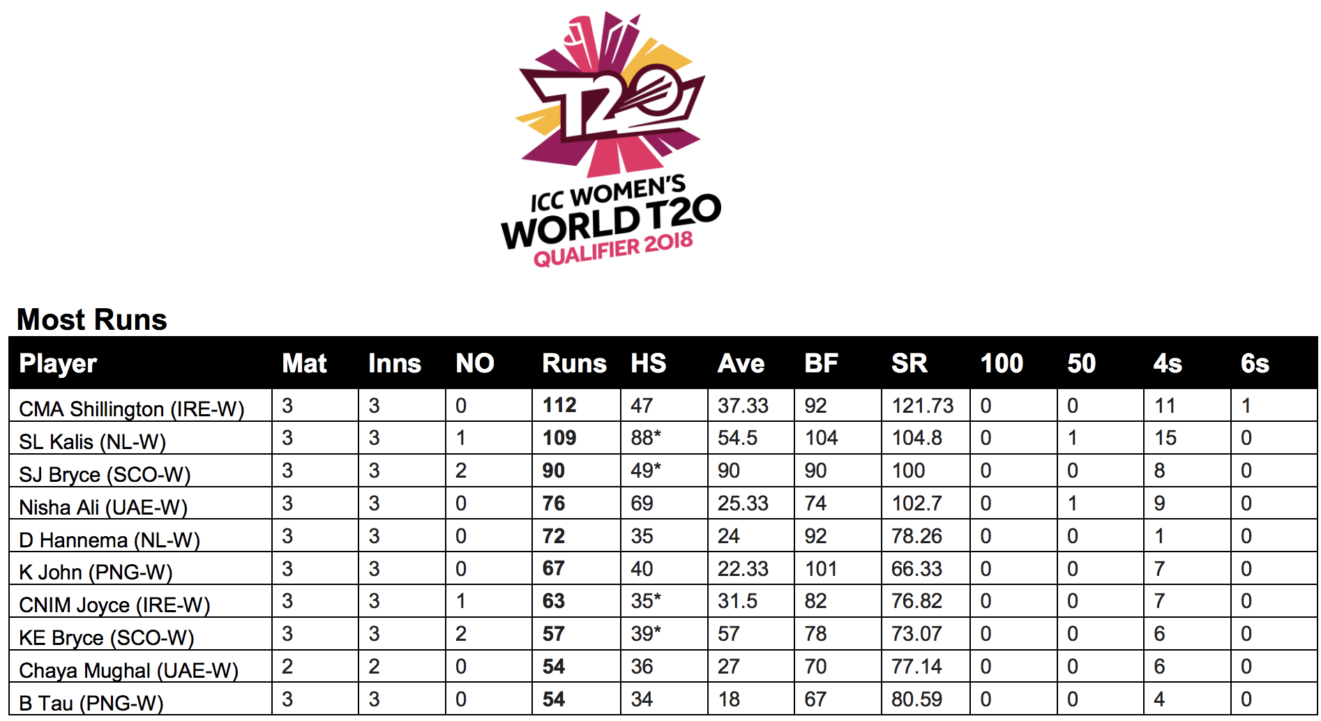 Kopi John and Brenda Tau in the Top 10 Run scorers at the ICC WWT20Q