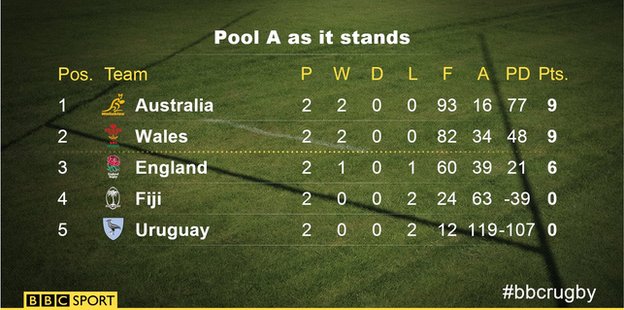 2015 Rugby World Cup Pool A standings